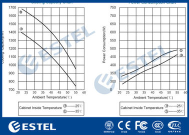 Energy Saving Outdoor Cabinet Air Conditioner Embeded 48VDC R134A Refrigerant